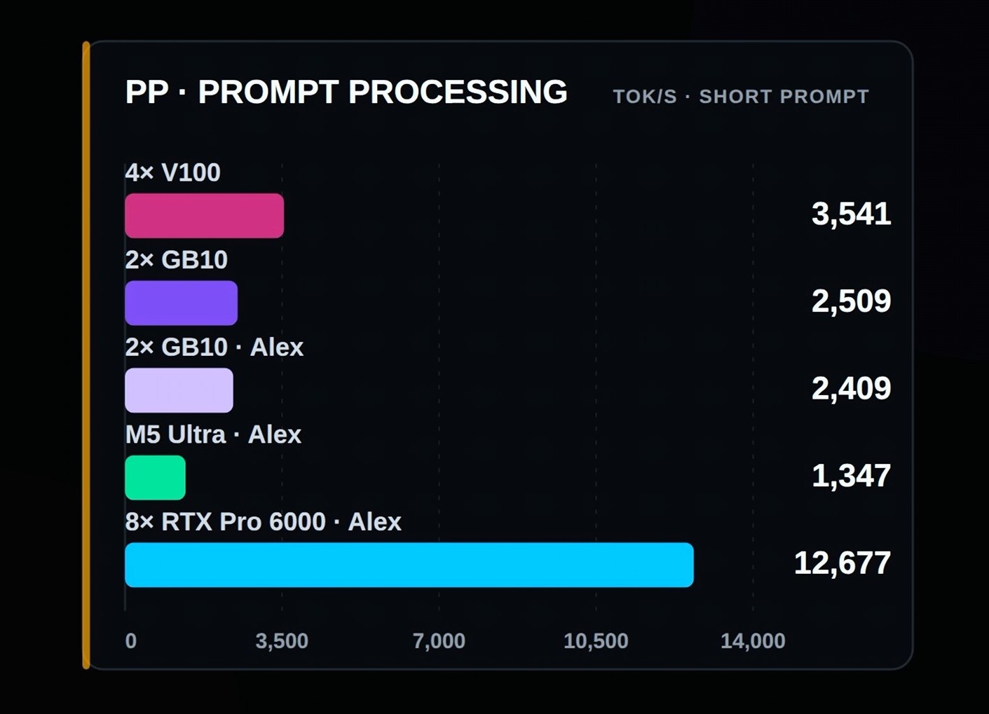 A bar chart titled 'PP · PROMPT PROCESSING' shows '8× RTX Pro 6000 · Alex' leading with a score of 12,677, outperforming other configurations like '4× V100' and '2× GB10'.
