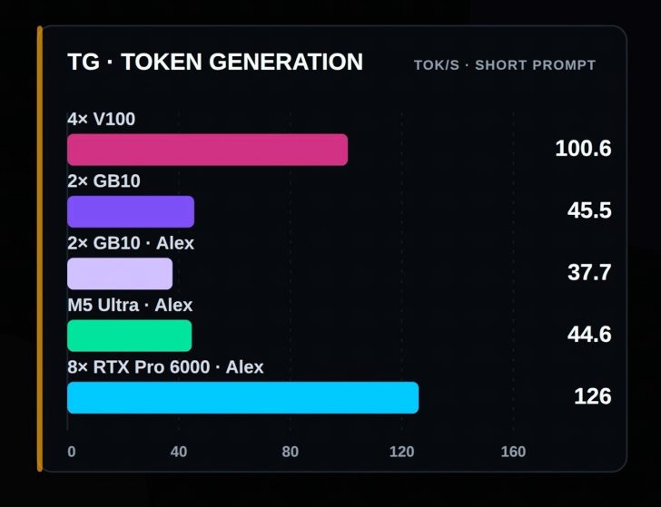 A bar chart titled 'TG · Token Generation' shows '8× RTX Pro 6000 · Alex' achieving the highest score of 126 TOK/s for short prompts.
